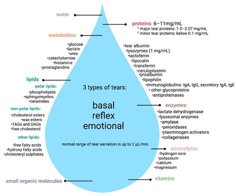 Tear biomarkers 